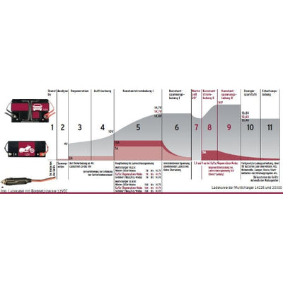 Automatisches Batterieladegerät 12 V. MULTICHARGER 20300